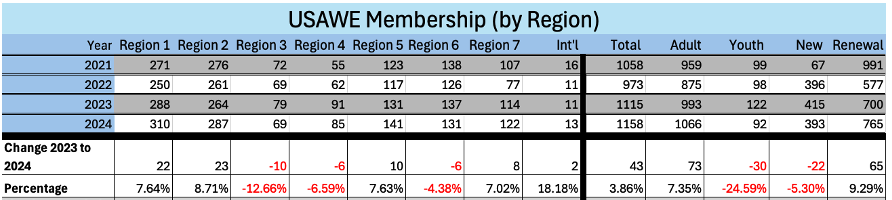 USAWE Membership Chart from February 2025