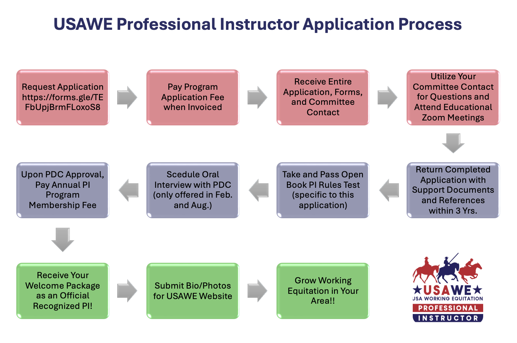 Professional Instructor Application Process Flowchart Image